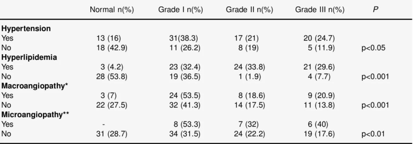 Table  3. Incidence of different obesity grades in terms of metabolic syndrome components