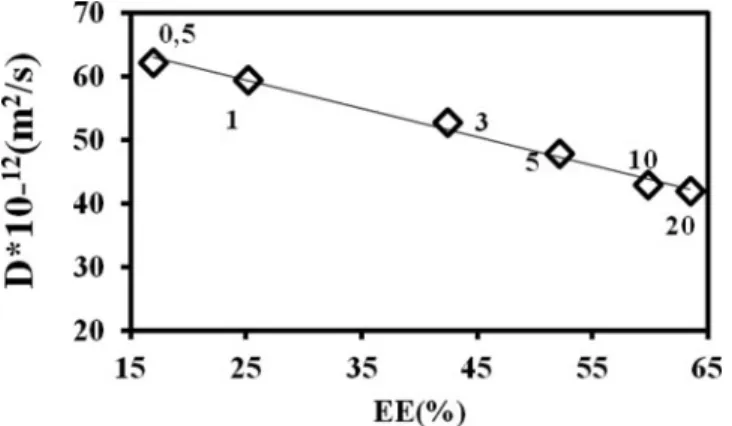 Figure 7. Desorption coefficients D versus EE for various% (w/v) CaCl 2 solution.