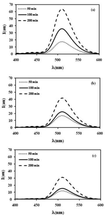 Figure 2. Fluorescence spectra of Py desorbed into water from the beads cross-linked with (a) 1, (b) 5, and (c) 20% (w/v) CaCl 2 solution, respectively, at 50, 100, and 200 min.