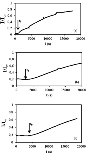 Figure 3. Normalized fluorescence intensity at 512 nm, I/I ∞ , versus time for the beads cross-linked with (a) 1, (b) 5, and (c) 20% (w/v) CaCl 2 solution, respectively.