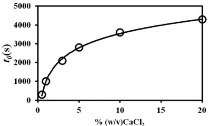 Figure 4. Incubation time t 0 (s) versus% (w/v) CaCl 2 solution content.