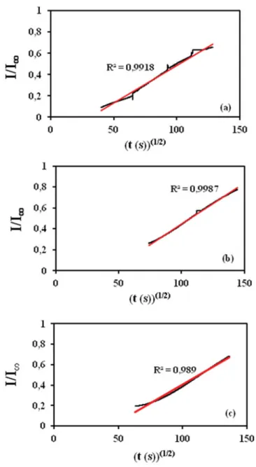 Figure 5. Fit of the desorption data in Fig. 3 according to Eq. (5) for the beads cross-linked with (a) 1, (b) 5, and (c) 20% (w/v) CaCl 2 solution, respectively.
