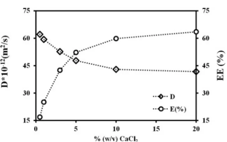 Figure 6. Desorption coefficients D and encapsulation efficiency (EE) versus various% (w/v) CaCl 2