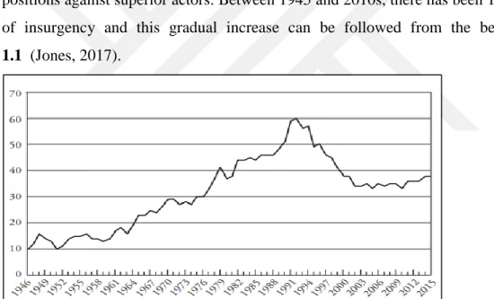 Figure 1.1. The number of active insurgencies annually (Source: Jones, 2017) 