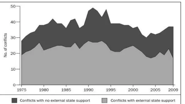 Figure 2.1 Number of conflicts with and without external state support. (Source: Karlén, 2016, p