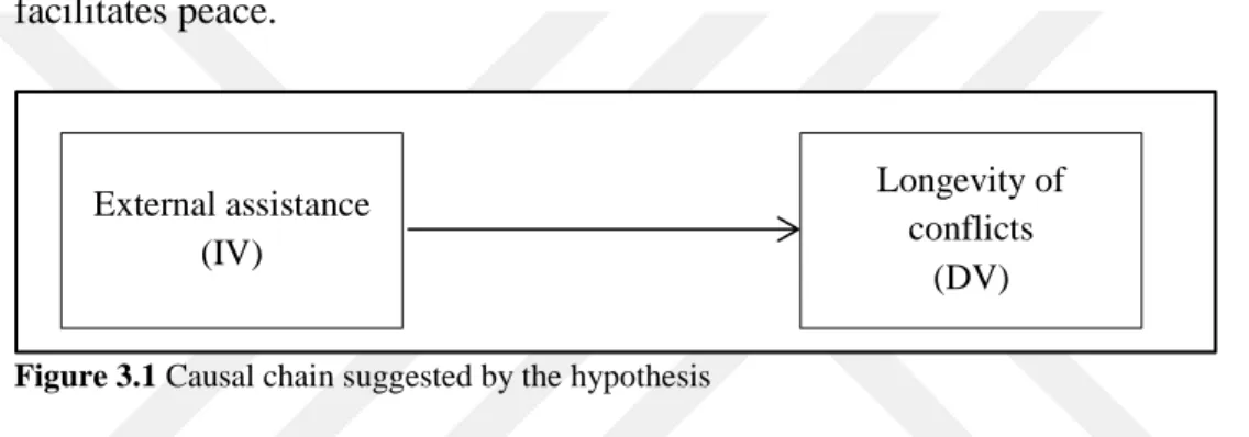 Figure 3.1 Causal chain suggested by the hypothesis 