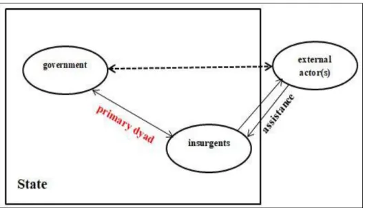 Figure 3.2 Triangulation of intrastate conflicts 