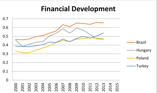 Figure 3.2 Financial Development in Turkey, Poland, Hungary and Brazil from 2000-2015 