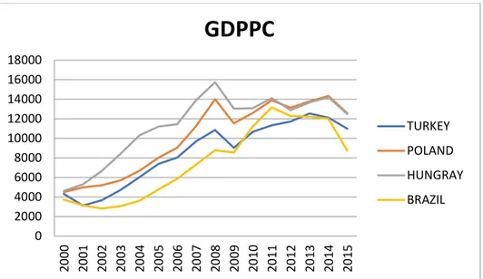 Figure 3.6 GDP PC in Turkey, Poland, Hungary and Brazil from 2000-2015