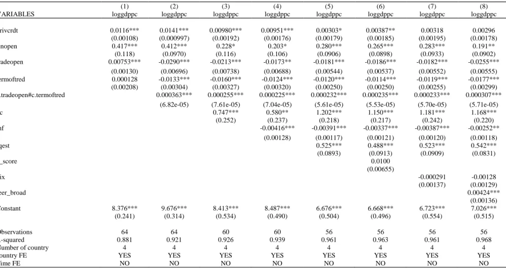 Table 4.1 - The estimation about the effect of the privet credit on the growth in GDPP-PC 