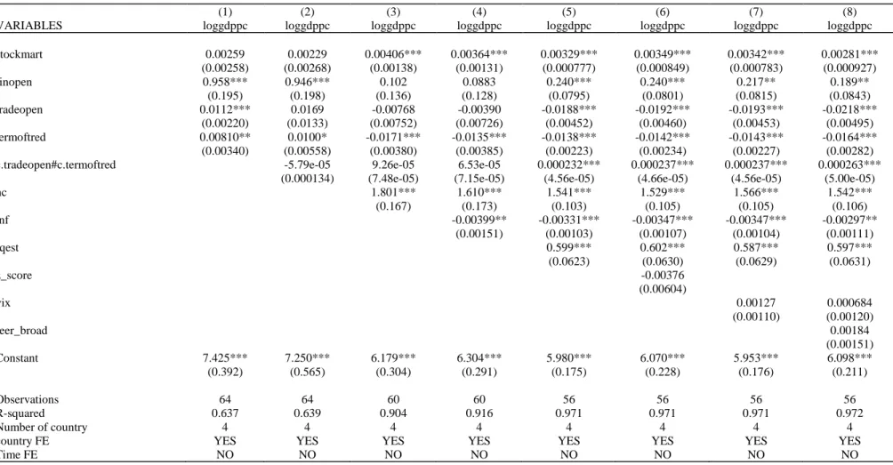 Table 4.2 - The estimation about the effect of the stock market capitalization on the growth in GDPP-PC 