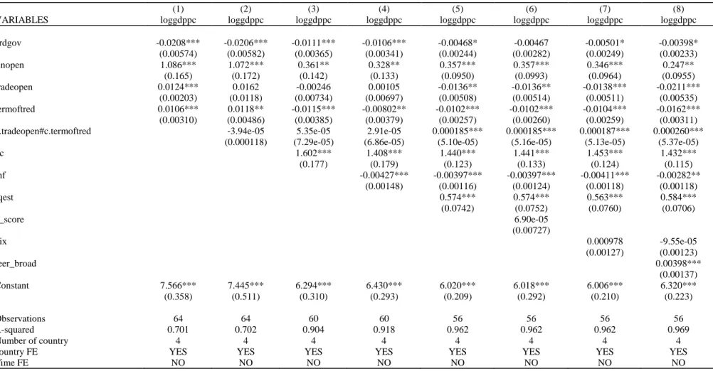 Table 3.4 - The estimation about the effect of the credit to government on the growth in GDPP-PC 