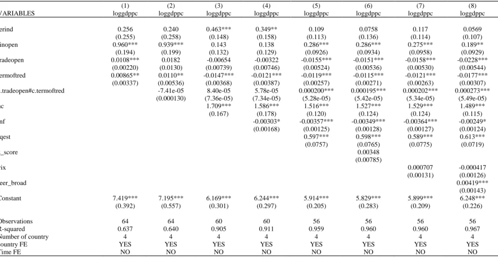 Table 4.5 - the estimation about the effect of the Lerner index on the growth in GDPP-PC 