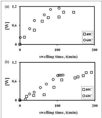 Figure 3. The plots of fluorescence data by using equation (2), versus swelling time, t, for PAAm–MWNT composite gels  swol-len in water measured by fluorescence technique for (a) 1 and (b) 15% (wt) MWNT content sample at 40  C and 60  C, respectively.