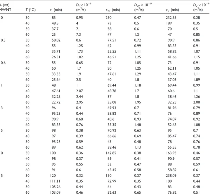 Table 1. Experimentally measured parameters of PAAm–MWNT composites for various temperature and MWNT content during swelling process