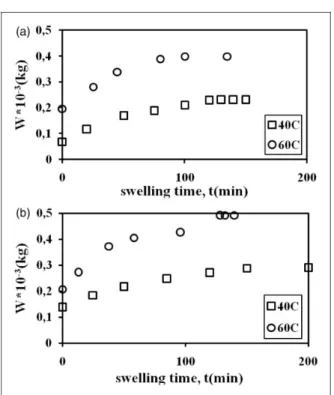 Figure 6. Linear regressions of diffusion coefficients versus reversed temperature measured by (a) fluorescence, (b)  gravi-metric, and (c) volumetric techniques for 1, and 15% (wt) MWNT content samples, respectively.