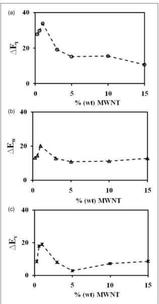 Table 2. The measured energy during swelling for various % (wt) MWNT content gels by fluorescence, gravimetric, and volumetric techniques, respectively.