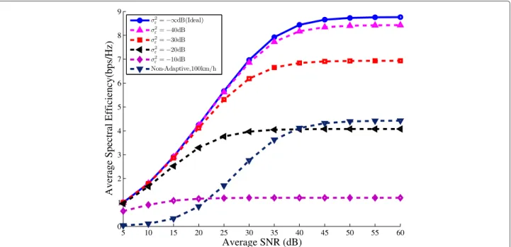 Figure 10 shows the average spectral eﬃciency of an adaptive OFDM system with diﬀerent delays and with