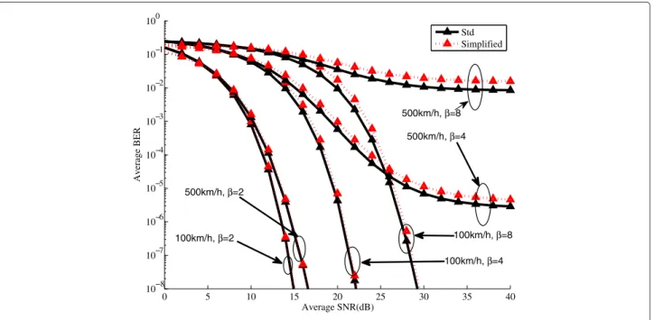 Figure 2 Average BER versus average SNR.