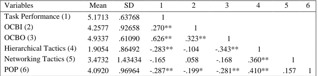 Table 3.1 Descriptive Statistics and Intercorrelations among Study Variables 