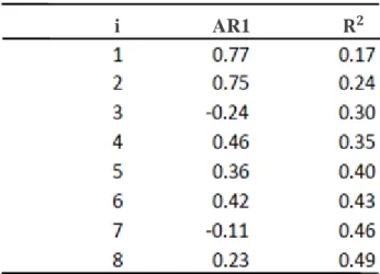 Table 2 shows the  correlation of the factors with the macro data series.  AR1  column shows  that  there  is  much  fluctuation  among  the  factors