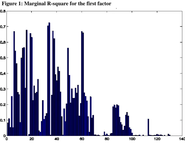 Figure 1: Marginal R-square for the first factor 