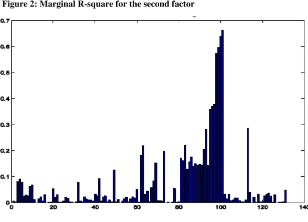 Figure 3: Marginal R-square for the third factor 