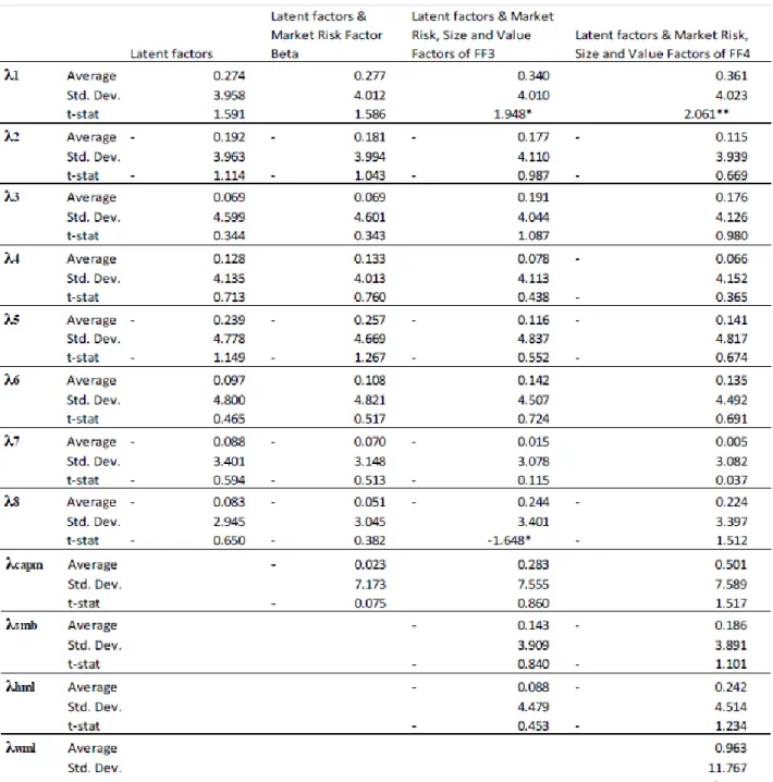 Table 8. Cross Sectional Regression of Industry Portfolios 