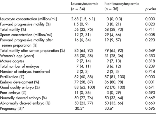 Table 1. Comparison of the leucocyte concentrations, semen parameters and ICSI outcome between the leucocytospermic and the non-leucocytospermic groupLeucocytospermic