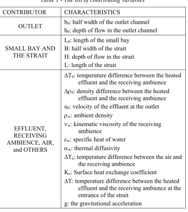 Table 1 - The list of contributing variables 
