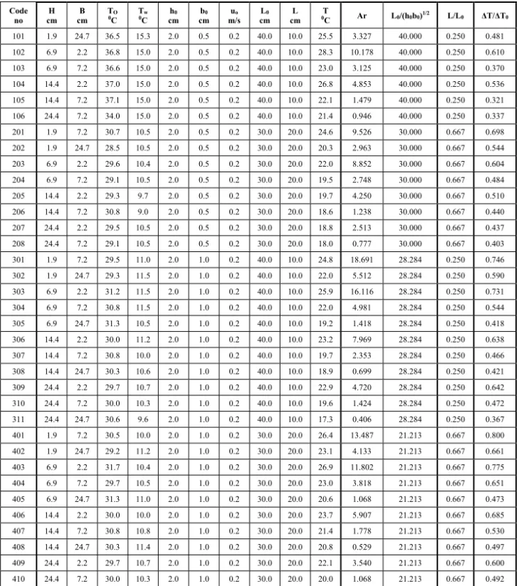 Table 2 - Observed and reduced values of the variables involved  Code  no  H      cm  B      cm  TO        0C  Tw        0C  cm  h0          cm  b0          m/s uo       cm  L0         cm  L         0 T C           Ar  L0/(h0b0) 1/2 L/L0  ΔT/ΔT0  101  1.9 
