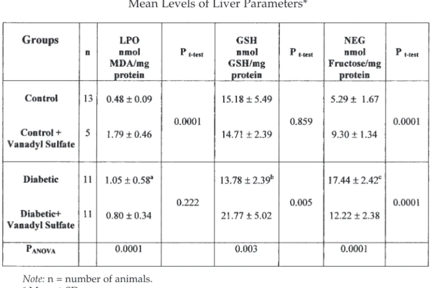 Table 3 shows the content of LPO, GSH, and NEG in the livers of nor- nor-mal and experimental groups
