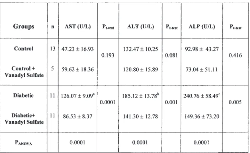 Table 2 gives the mean serum AST, ALT, and ALP activities of all groups. According to Table 2, a significant difference in the AST activities of all groups was observed at the end of the 60-d experiment (p ANOVA =0.0001)
