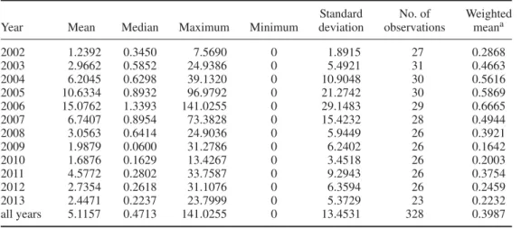 Table 1. Evolution of profit inefficiency or unrealized profits over time.