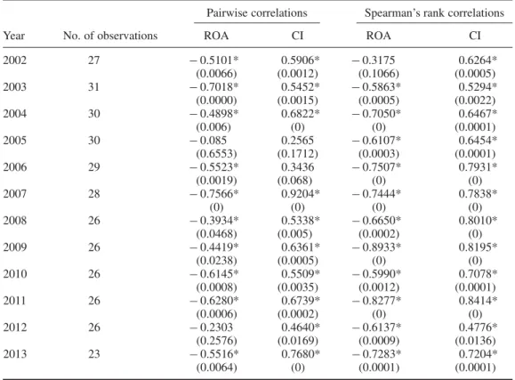 Table 2. Correlations between profit inefficiency or unrealized profits and actual profits.