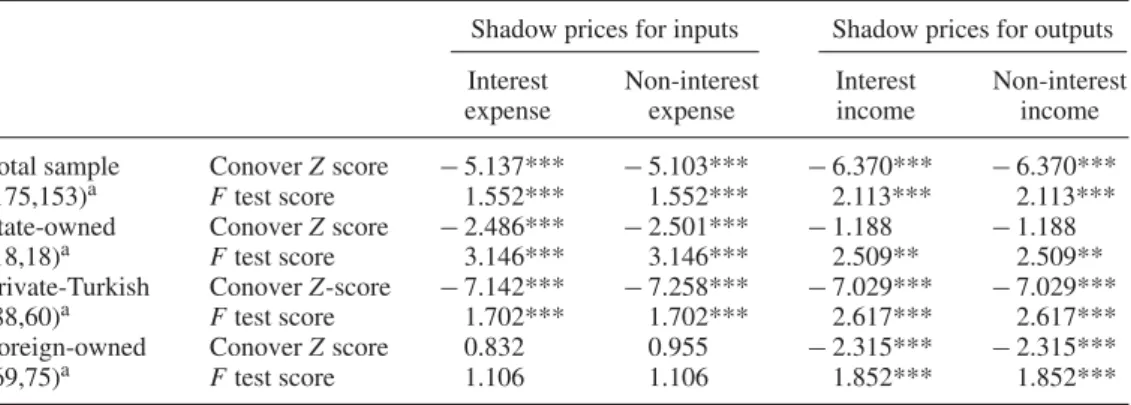Table 4. Shadow prices across sub-periods: 2002–2007 versus 2008–2013.