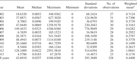 Table 6. Evolution of profit inefficiency or unrealized profits over time: balance sheet model.