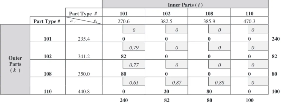 Fig. 6. Nesting proﬁt matrix and optimum quantities.