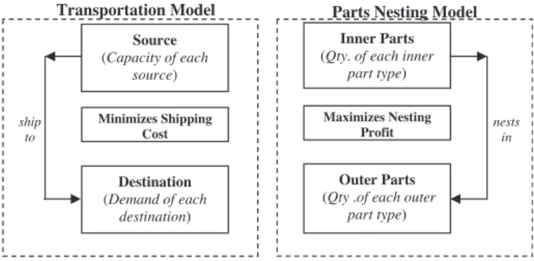 Fig. 4. Analogy between part nesting model and classical transportation model.
