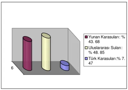Grafik 1. Ege’nin 6 Millik Karasularıyla Bölüşümü  Kaynak: Gürel, s. 75.  8,761573 0 20406080 Yunan Karasuları: %73Uluslararası Suları:% 15 Türk Karasuları:% 8.76