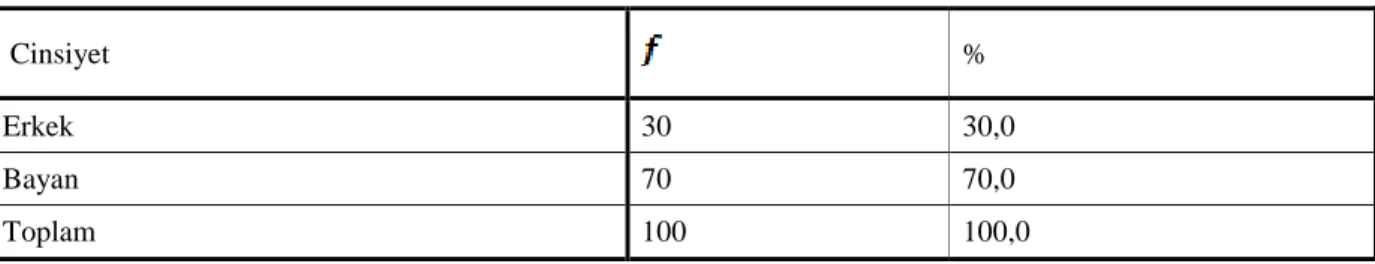 Tablo 4.2. AraĢtırmaya Katılanların Cinsiyetlerine Göre Dağılımını Gösteren Frekans  ve Yüzde Değerleri   Cinsiyet  %  Erkek  30  30,0  Bayan  70  70,0  Toplam  100  100,0 