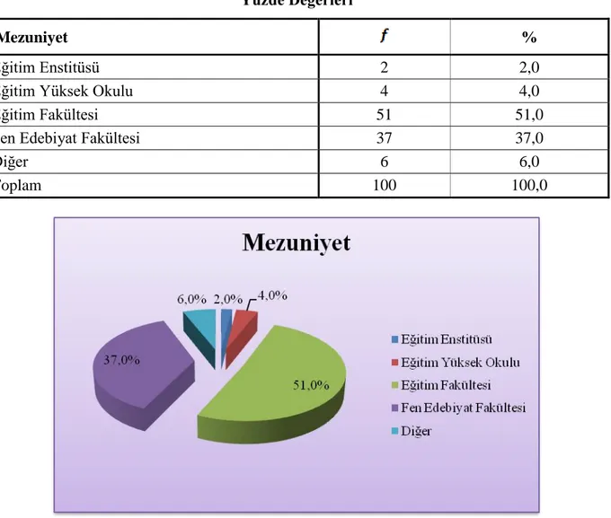 Tablo 4.4. AraĢtırmaya Katılanların Mezuniyet Durumlarını Gösteren Frekans ve  Yüzde Değerleri 