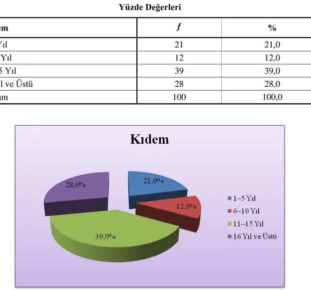 Tablo 4.6. AraĢtırmaya Katılanların Kıdemlerinin Dağılımını Gösteren Frekans ve  Yüzde Değerleri   Kıdem  %  1–5 Yıl  21  21,0  6–10 Yıl  12  12,0  11–15 Yıl  39  39,0  16 Yıl ve Üstü  28  28,0  Toplam  100  100,0 