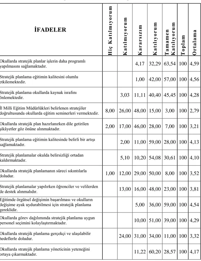 Tablo 4.10. AraĢtırmaya Katılanların Ġfadelere VermiĢ Oldukları Yanıtların Yüzde  Dağılımı ve Ortalama Puan Değerleri 