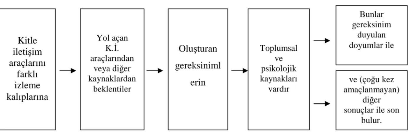 Şekil 1. Kullanımlar ve Doyumlar Modeli’nin Öğeleri 