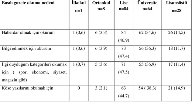 Tablo 7. Basılı Gazete Okuma Nedenlerini Eğitim Düzeyine Göre Gösteren Tablo 