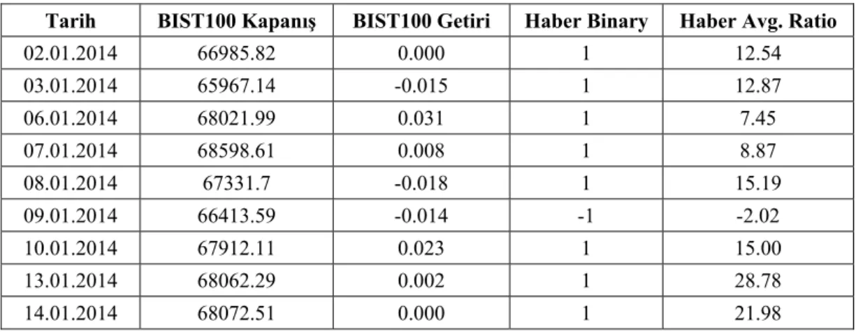 Tablo 9 - Genel haber kategorisi için Günlük periyot çalışma verisi