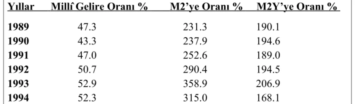 Tablo 31 : Bankacılık Sektörü Aktiflerinin Millî Gelire Oranı (1989-1994) Yıllar          Millî Gelire Oranı %            M2’ye Oranı %           M2Y’ye Oranı %    1989                  47.3                                231.3                  190.1 1990 