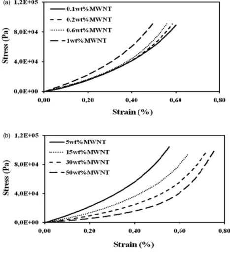 Figure 4 shows the plot of compressive elastic modulus, S versus MWNT content in the composite gel