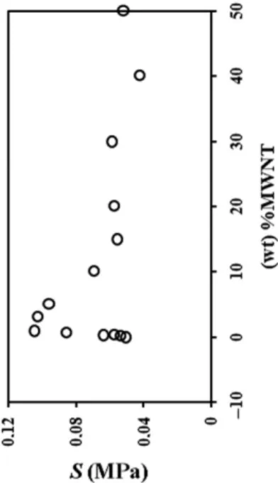 Figure 4. Dependence of compressive elastic modulus on content of wt% MWNT in the composite.